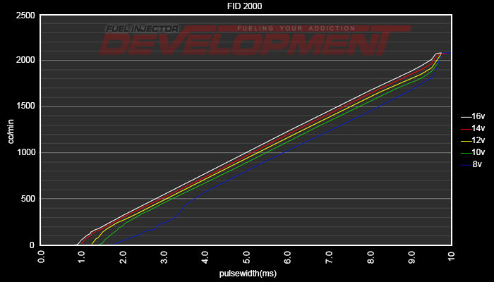 FID 2200cc Injectors