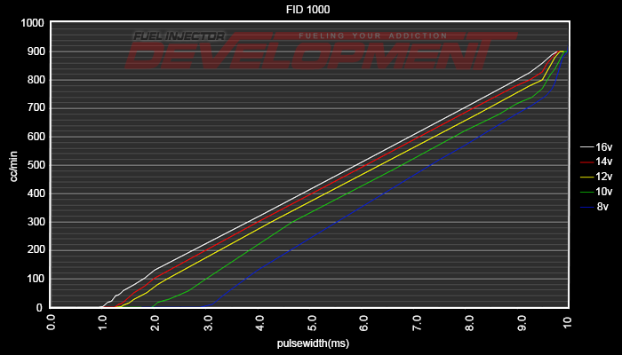 FID 1000cc Injectors